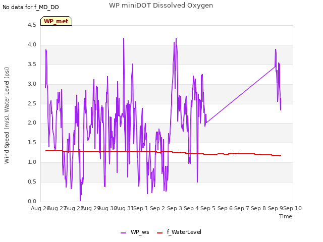 plot of WP miniDOT Dissolved Oxygen