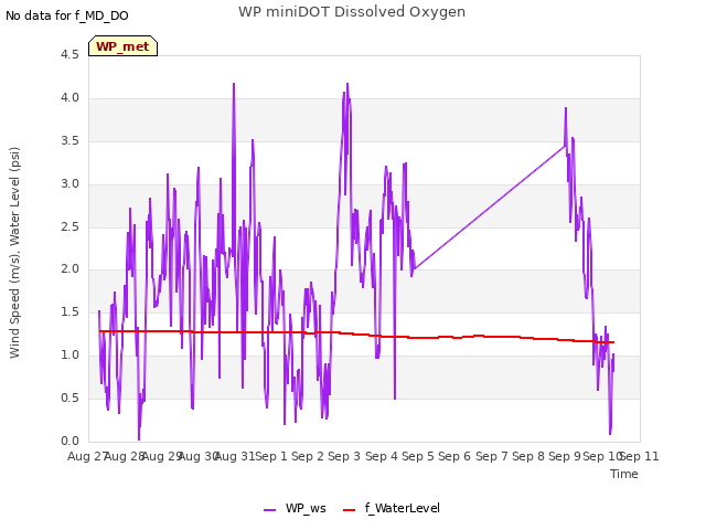 plot of WP miniDOT Dissolved Oxygen