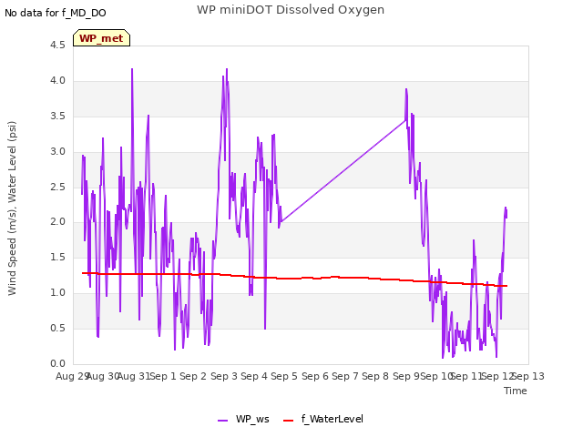 plot of WP miniDOT Dissolved Oxygen