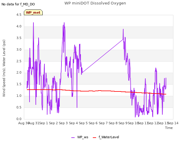 plot of WP miniDOT Dissolved Oxygen