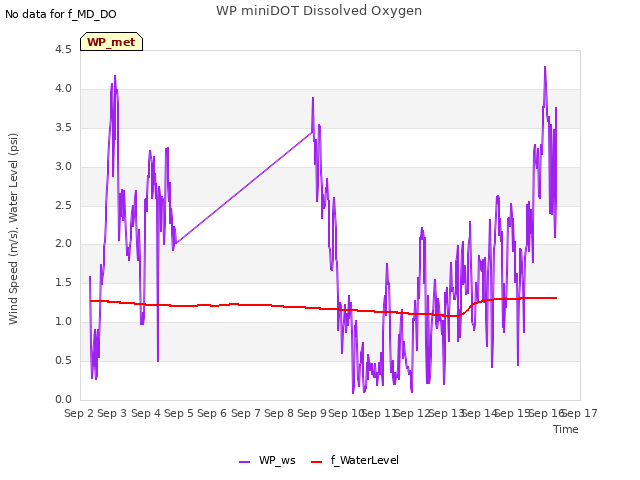 plot of WP miniDOT Dissolved Oxygen