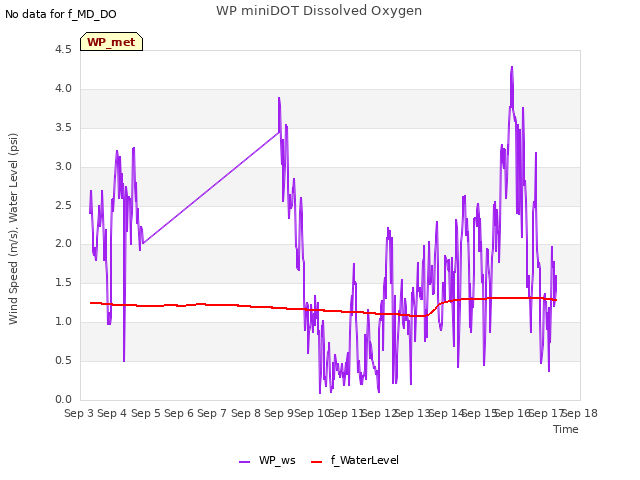 plot of WP miniDOT Dissolved Oxygen