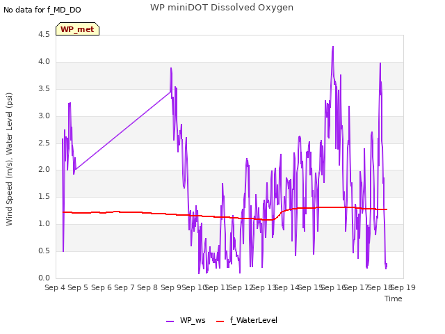 plot of WP miniDOT Dissolved Oxygen