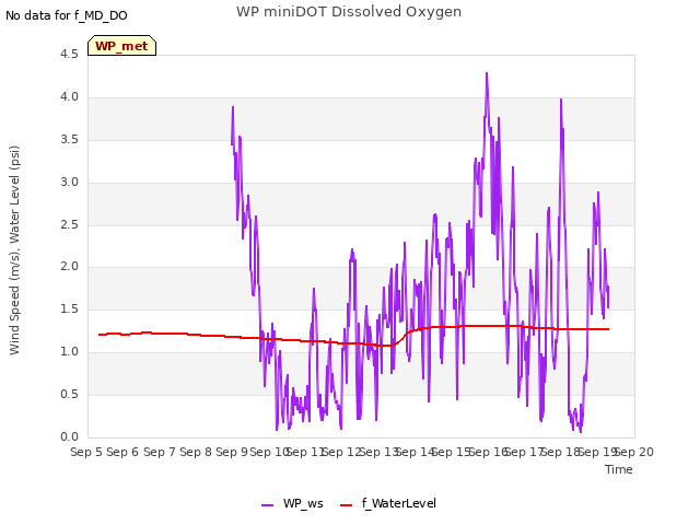 plot of WP miniDOT Dissolved Oxygen