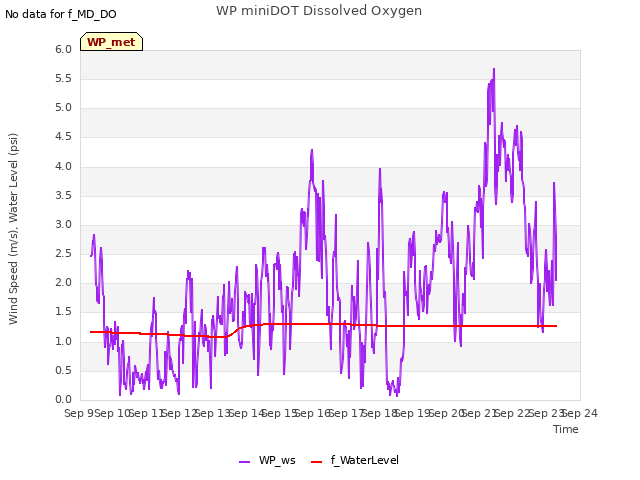 plot of WP miniDOT Dissolved Oxygen