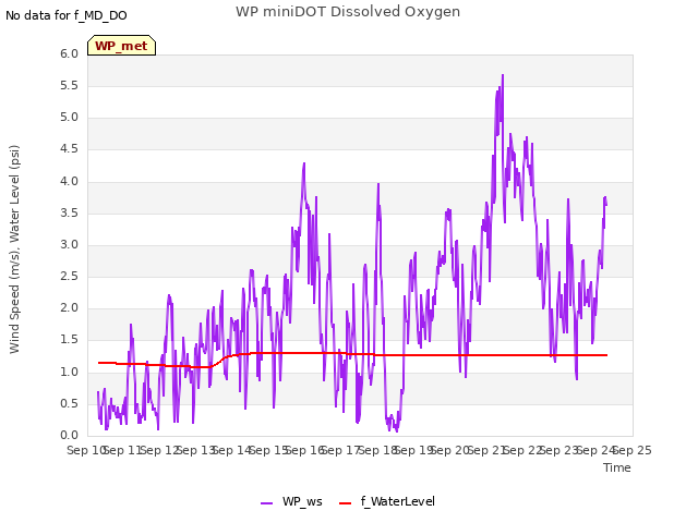 plot of WP miniDOT Dissolved Oxygen