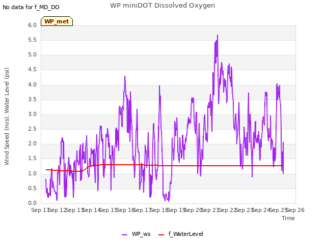 plot of WP miniDOT Dissolved Oxygen