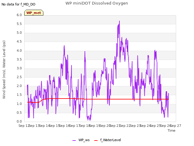 plot of WP miniDOT Dissolved Oxygen