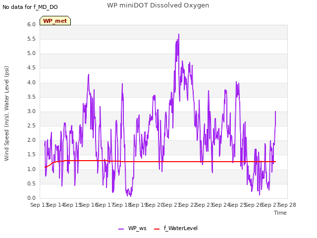 plot of WP miniDOT Dissolved Oxygen