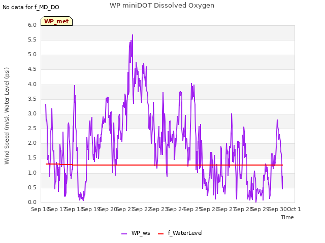 plot of WP miniDOT Dissolved Oxygen