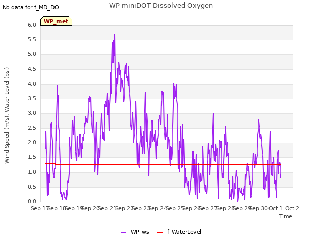 plot of WP miniDOT Dissolved Oxygen