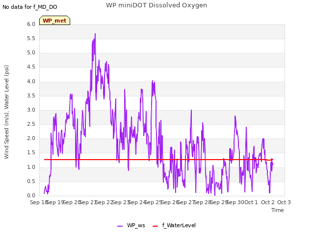 plot of WP miniDOT Dissolved Oxygen