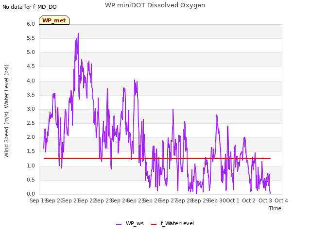 plot of WP miniDOT Dissolved Oxygen