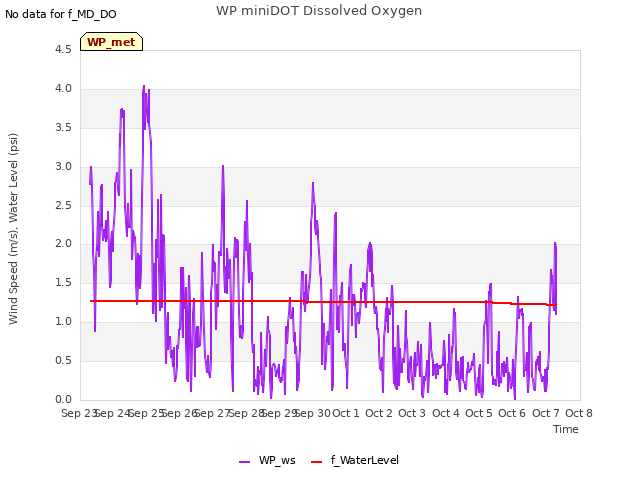 plot of WP miniDOT Dissolved Oxygen