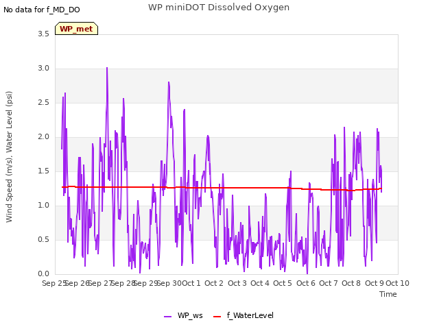 plot of WP miniDOT Dissolved Oxygen