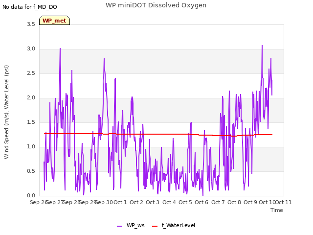 plot of WP miniDOT Dissolved Oxygen