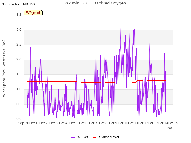 plot of WP miniDOT Dissolved Oxygen