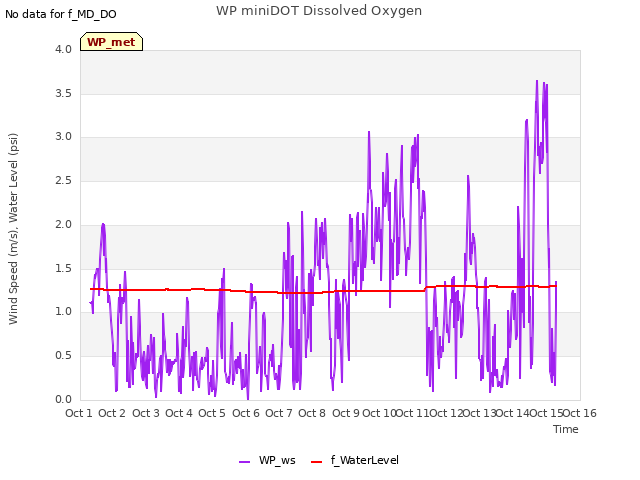 plot of WP miniDOT Dissolved Oxygen