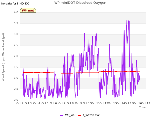 plot of WP miniDOT Dissolved Oxygen