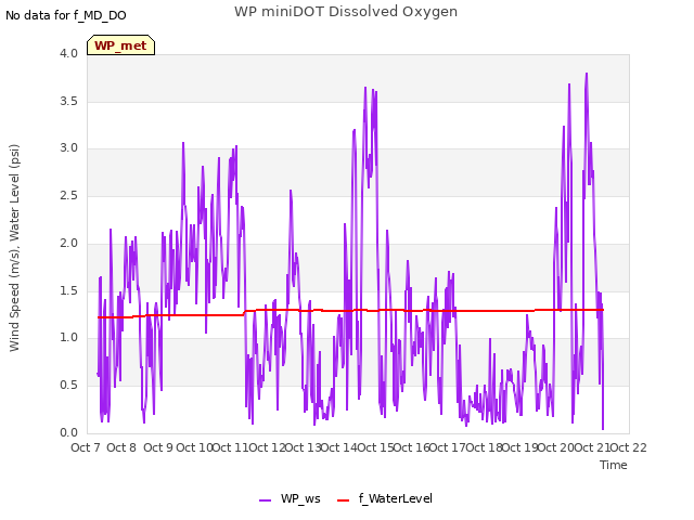 plot of WP miniDOT Dissolved Oxygen