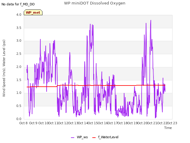 plot of WP miniDOT Dissolved Oxygen