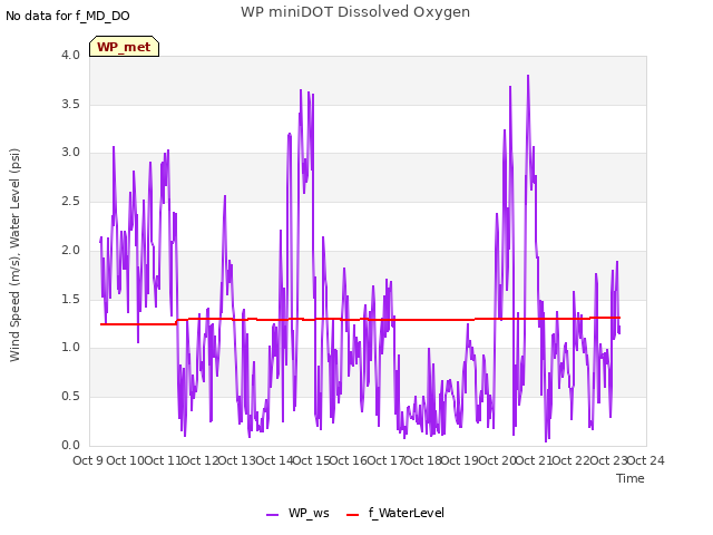 plot of WP miniDOT Dissolved Oxygen