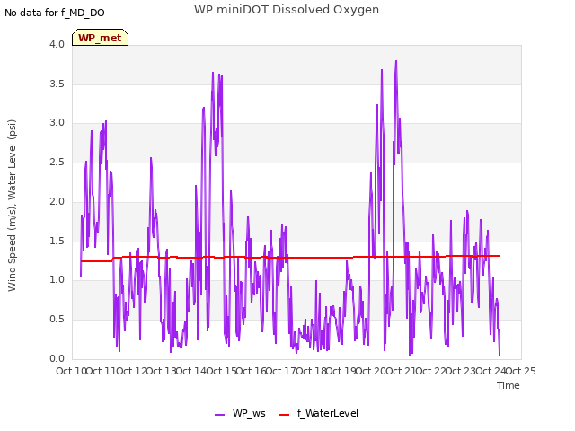 plot of WP miniDOT Dissolved Oxygen