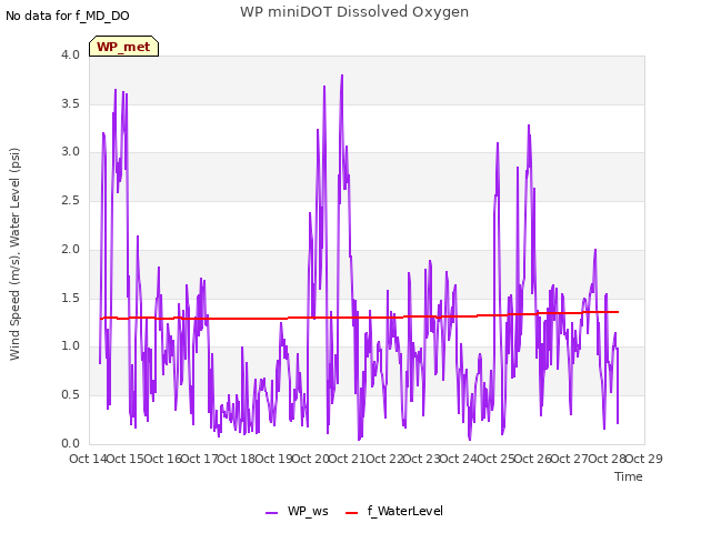 plot of WP miniDOT Dissolved Oxygen