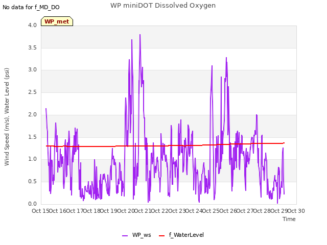 plot of WP miniDOT Dissolved Oxygen