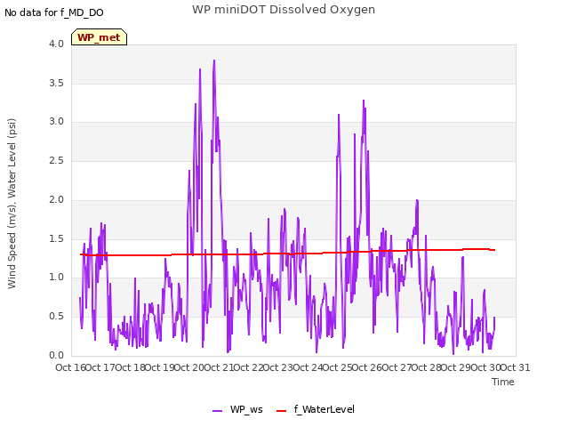 plot of WP miniDOT Dissolved Oxygen