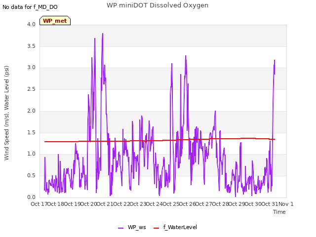 plot of WP miniDOT Dissolved Oxygen