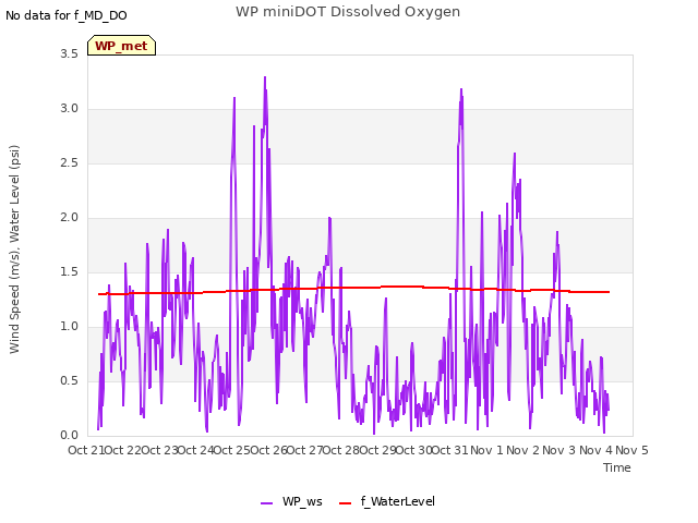 plot of WP miniDOT Dissolved Oxygen
