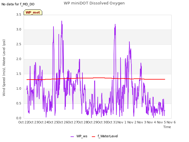 plot of WP miniDOT Dissolved Oxygen