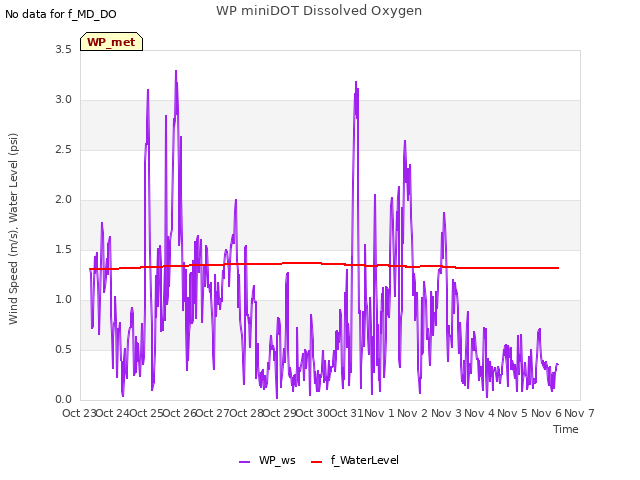 plot of WP miniDOT Dissolved Oxygen