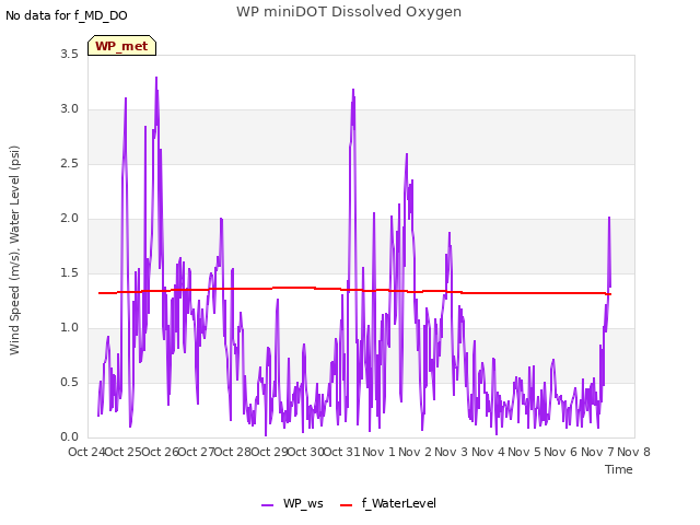 plot of WP miniDOT Dissolved Oxygen