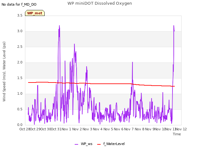 plot of WP miniDOT Dissolved Oxygen