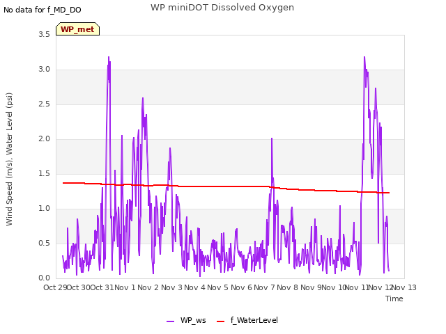 plot of WP miniDOT Dissolved Oxygen