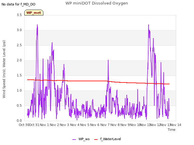 plot of WP miniDOT Dissolved Oxygen