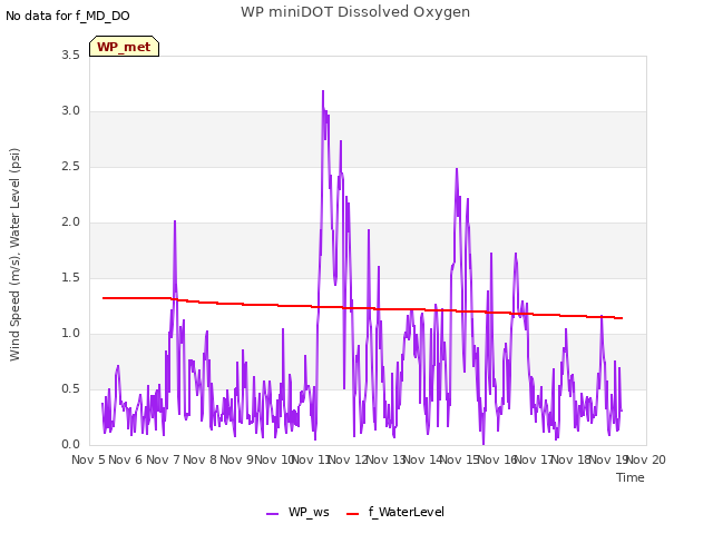 plot of WP miniDOT Dissolved Oxygen