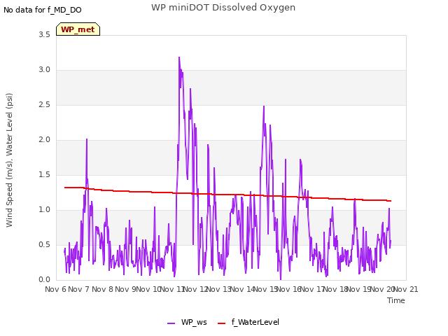 plot of WP miniDOT Dissolved Oxygen