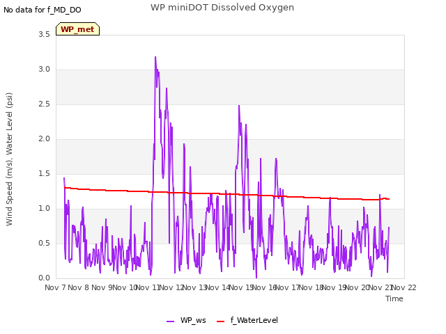 plot of WP miniDOT Dissolved Oxygen