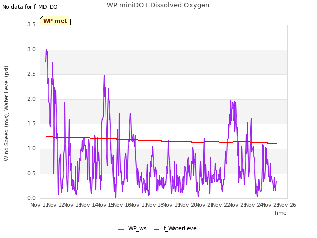 plot of WP miniDOT Dissolved Oxygen