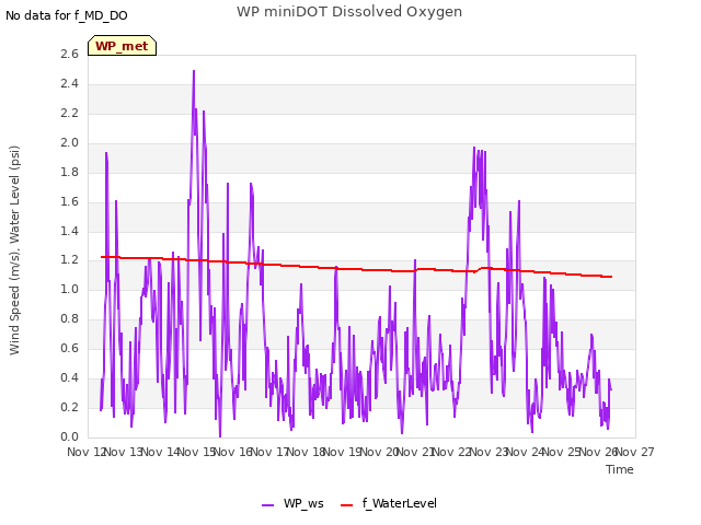 plot of WP miniDOT Dissolved Oxygen