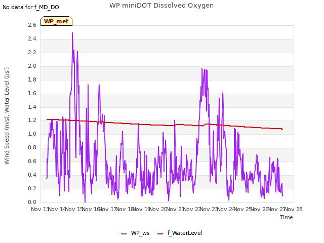 plot of WP miniDOT Dissolved Oxygen