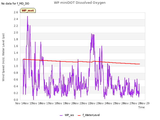 plot of WP miniDOT Dissolved Oxygen