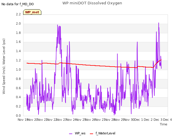 plot of WP miniDOT Dissolved Oxygen