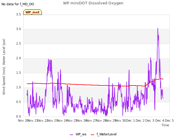 plot of WP miniDOT Dissolved Oxygen