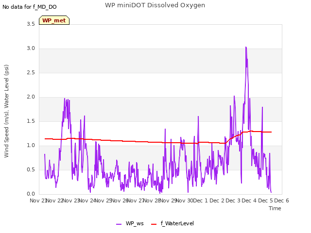 plot of WP miniDOT Dissolved Oxygen