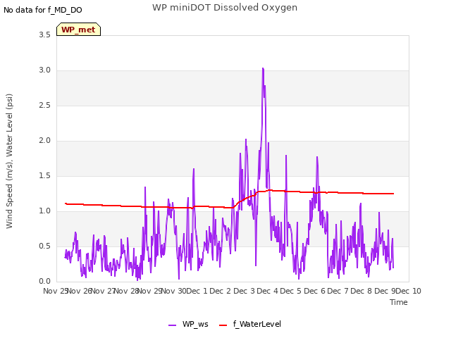 plot of WP miniDOT Dissolved Oxygen