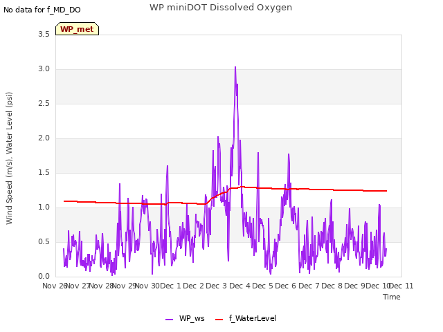 plot of WP miniDOT Dissolved Oxygen